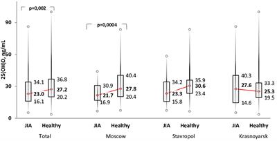 Vitamin D Status Among Children With Juvenile Idiopathic Arthritis: A Multicenter Prospective, Non-randomized, Comparative Study